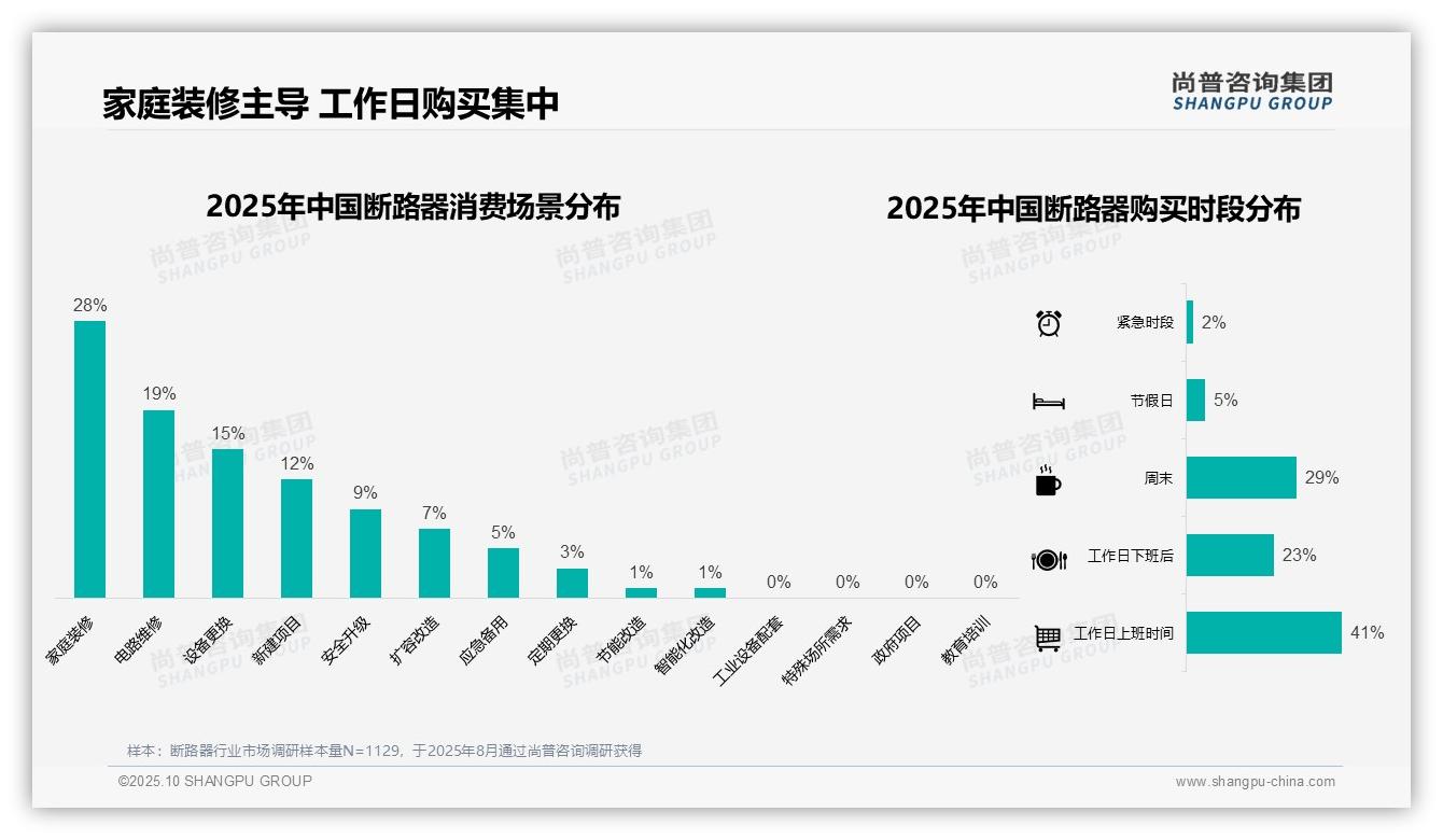 尚普咨询集团报告聚焦：41%消费者工作日购买断路器-2025年10月-断路器-38