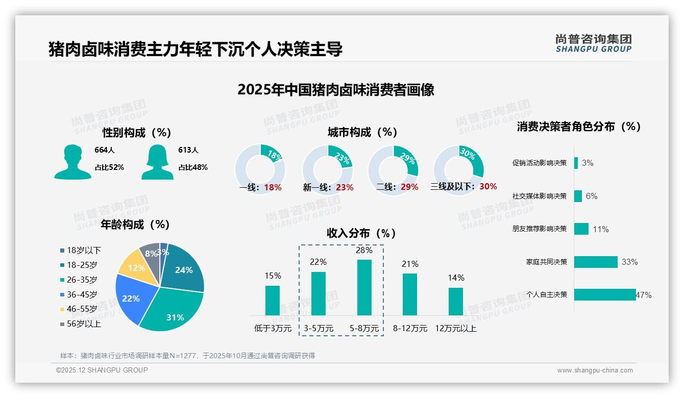 尚普咨询集团品类洞察：65.9%销量集中30元以下，猪肉卤味价格战硝烟下的利润突围-2025年12月-猪肉卤味-38