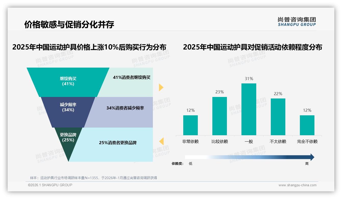 护膝需求23%占比稳居运动护具榜首，尚普咨询集团运动护具品类年报解析功能升级-2026年1月-运动护具-38