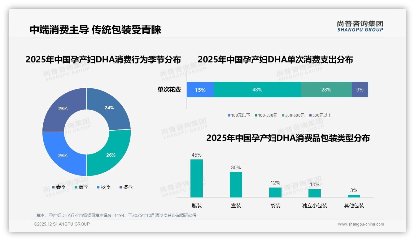 中端价位100到300元占48%销量，孕产妇DHA品牌红海突围策略——尚普咨询集团行业观察-2025年12月-孕产妇DHA-38