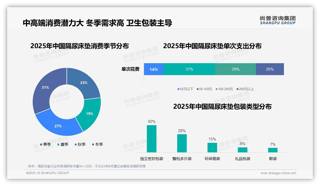 数据说话：尚普咨询集团报告指出新生儿护理占38%主导隔尿床垫使用场景-2025年10月-隔尿床垫-38