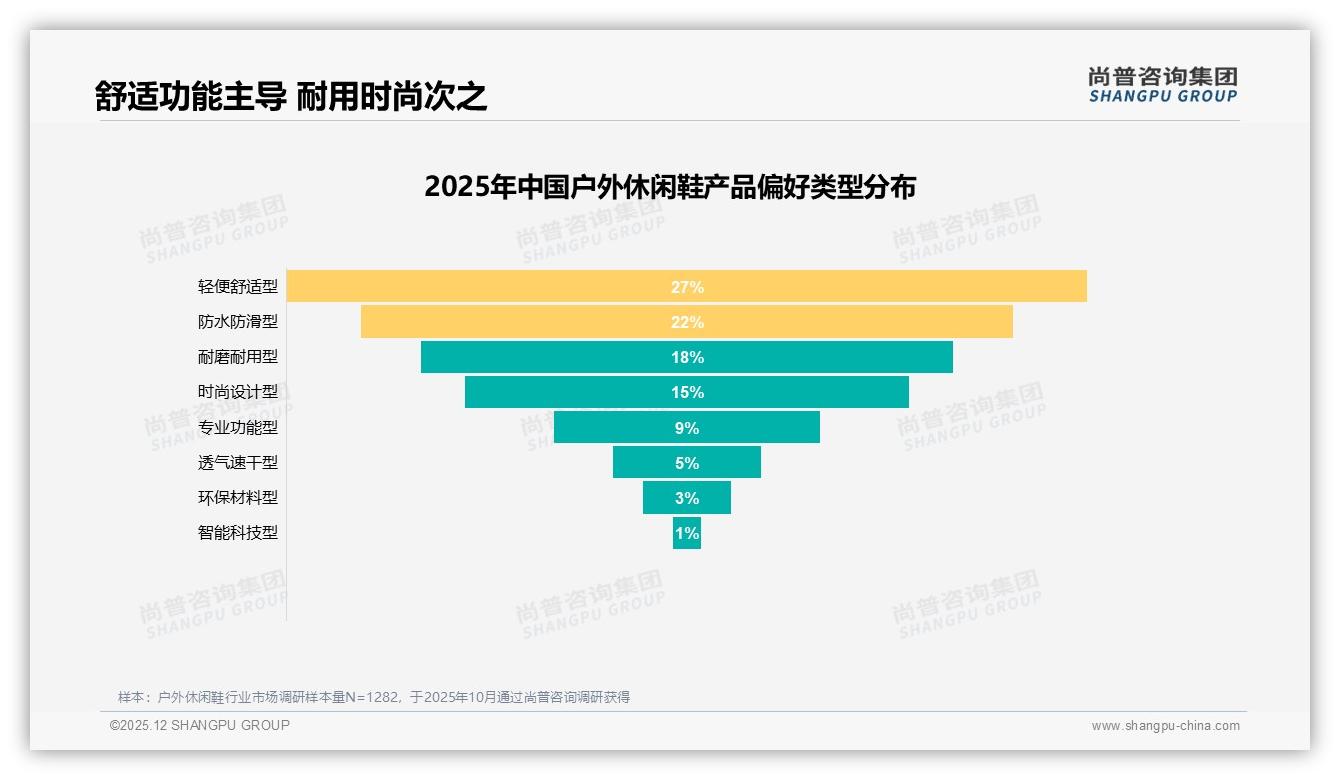 尚普咨询集团权威发布：推荐意愿60%却遇客服满意度仅47%户外鞋体验待补洞-2025年12月-户外休闲鞋-38