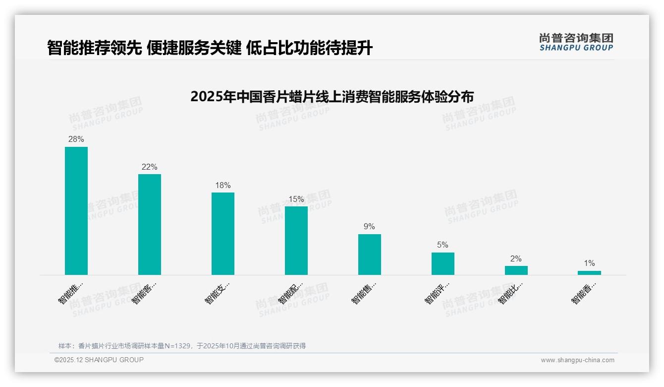 尚普咨询集团独家披露：花香果香合计50%偏好促国产品牌占83%份额-2025年12月-香片蜡片-38