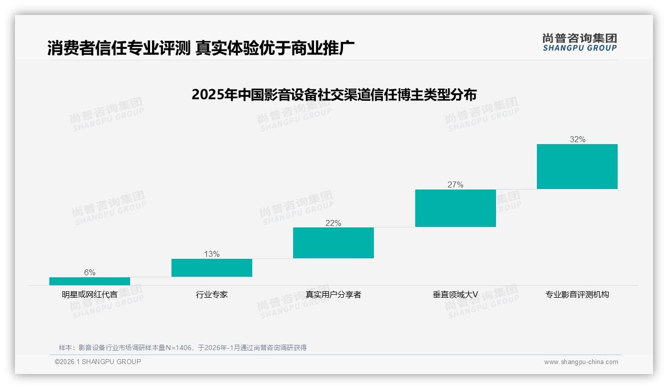 尚普咨询集团数据洞察：26到35岁占比31%影音设备消费主力画像-2026年1月-影音设备-38