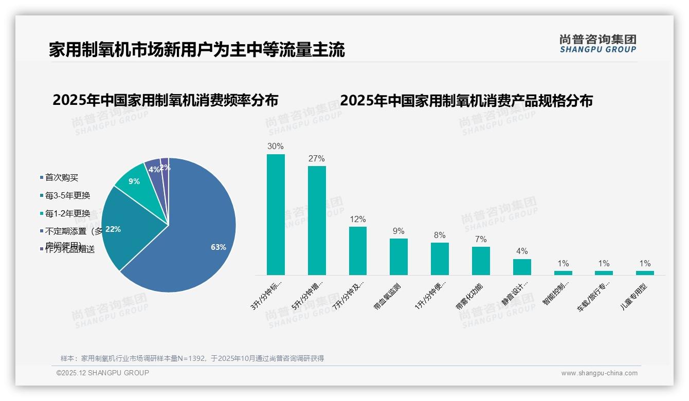 家用制氧机2000~3500元价格接受度41%中端流量机型成现金奶牛——尚普咨询集团趋势雷达报告-2025年12月-家用制氧机-38