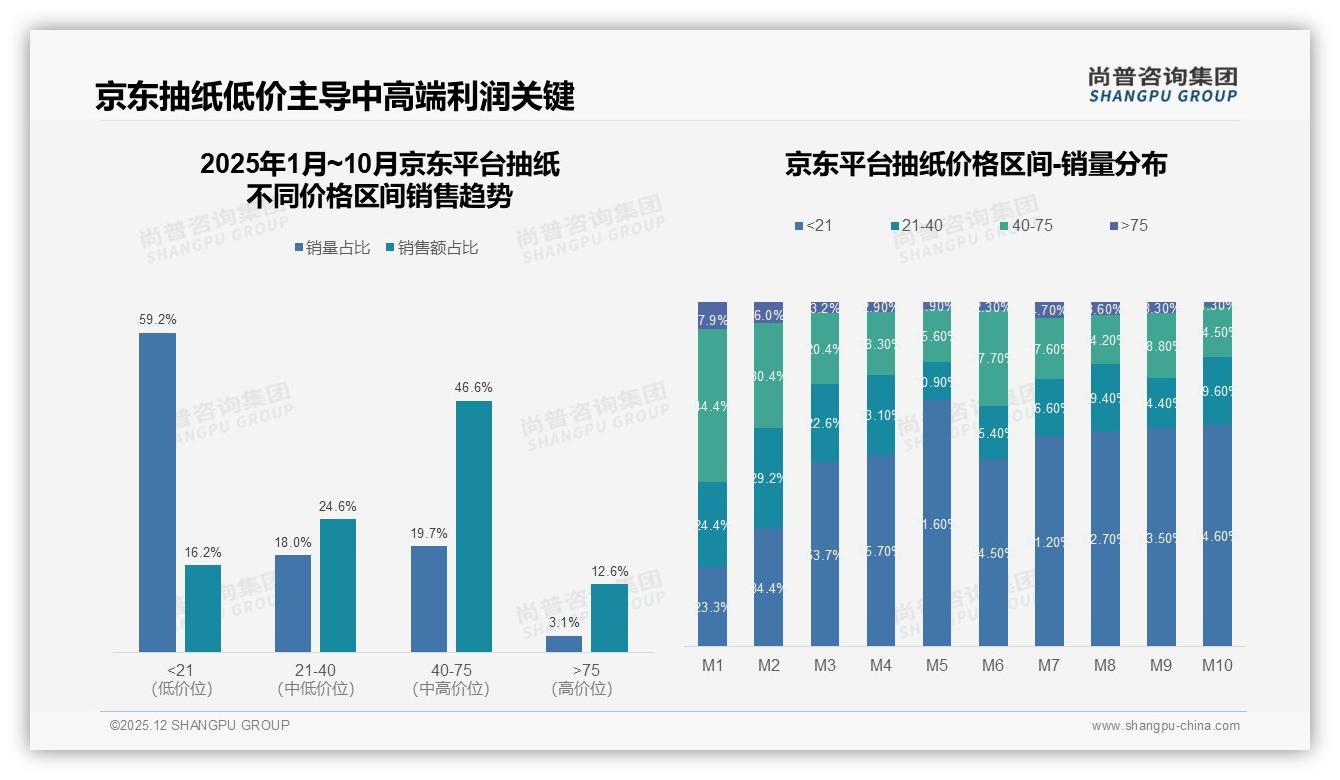 抖音高价位抽纸27%销售额溢价力爆发——尚普咨询集团白皮书指出-2025年12月-抽纸-38