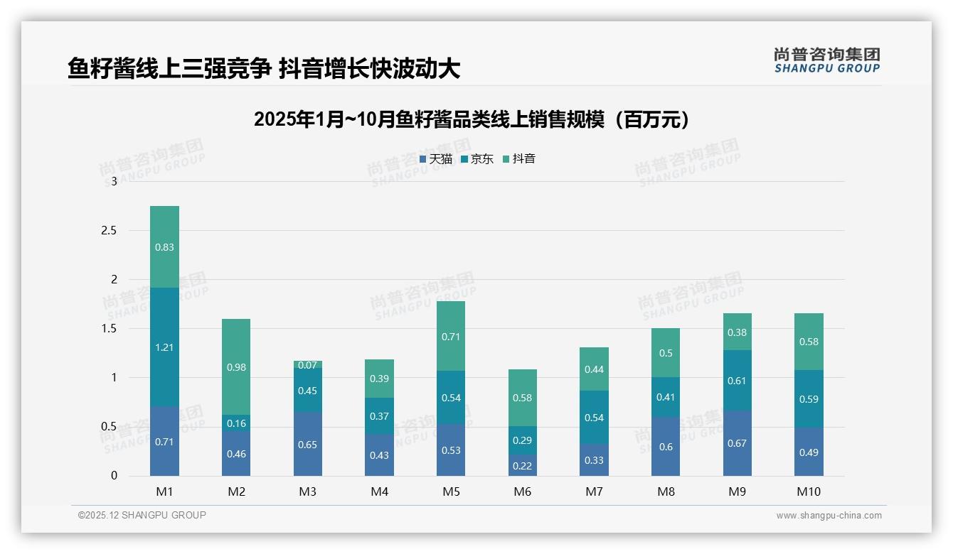 尚普咨询集团数据洞察：41%消费者每年仅买1到2次鱼籽酱亟待提升复购-2025年12月-鱼籽酱-38