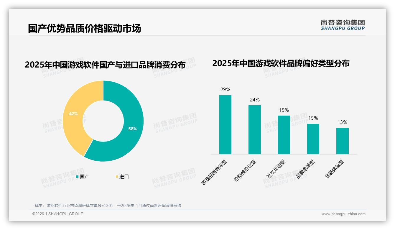 尚普咨询集团趋势雷达：国产游戏软件58%份额反超进口，品质导向29%人群愿为内容付费-2026年1月-游戏软件-38