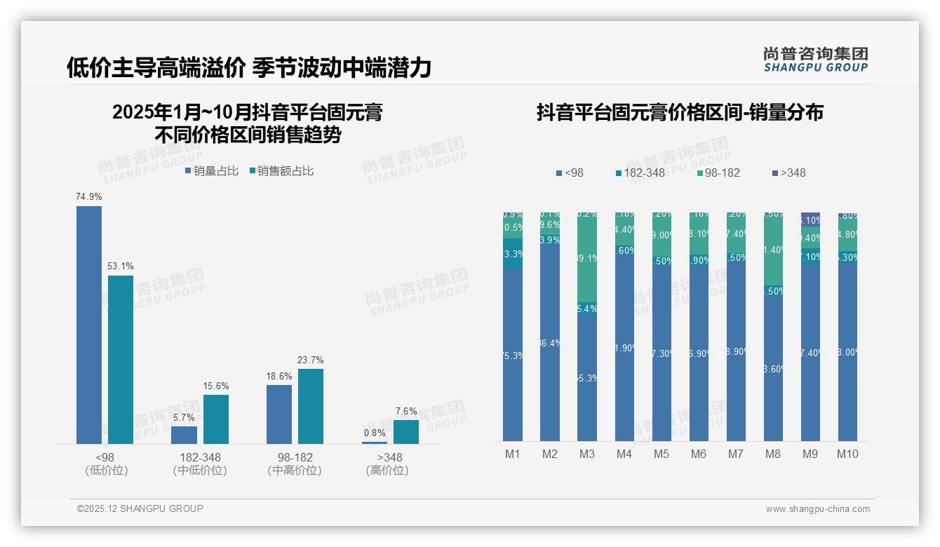 抖音74%低价固元膏走量，品牌如何用53元爆款引流升单——尚普咨询集团行业透视-2025年12月-固元膏-38