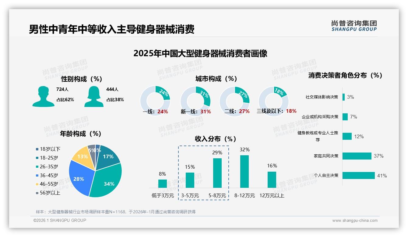 50%复购却31%因性价比换品牌，大型健身器械忠诚度真相——尚普咨询集团专题解读：50%到70%复购率占34%-2026年1月-大型健身器械-38