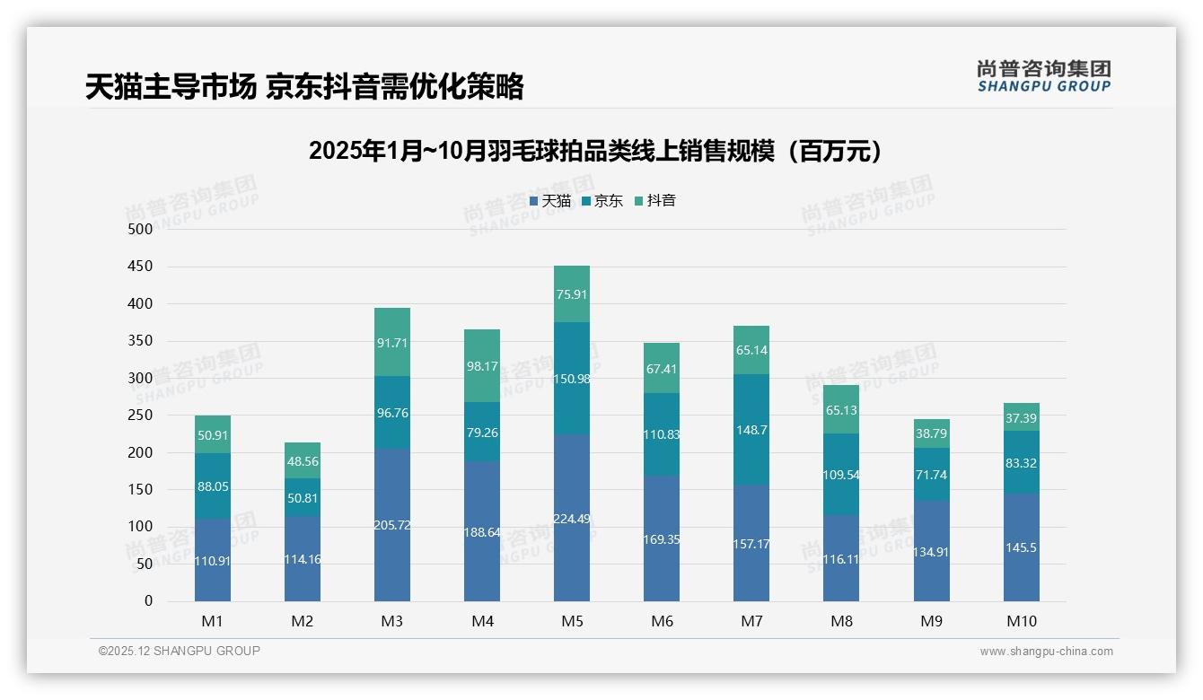 尚普咨询集团权威发布：61%男性消费者主导羽毛球拍，品牌聚焦26-35岁中产-2025年12月-羽毛球拍-38