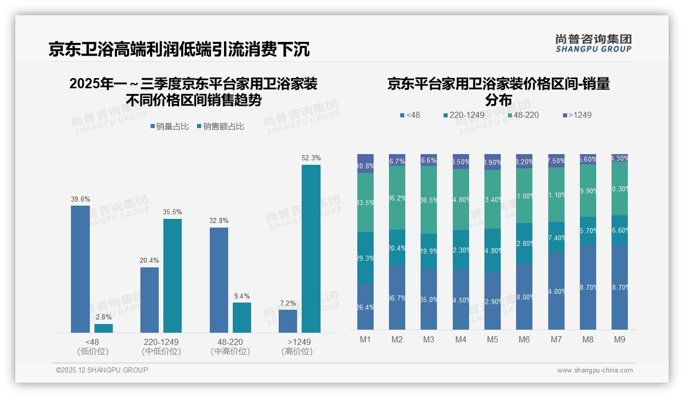 尚普咨询集团趋势雷达：京东44%份额领跑家用卫浴家装高端市场，抖音16%增速凶猛-2025年12月-家用卫浴家装-38