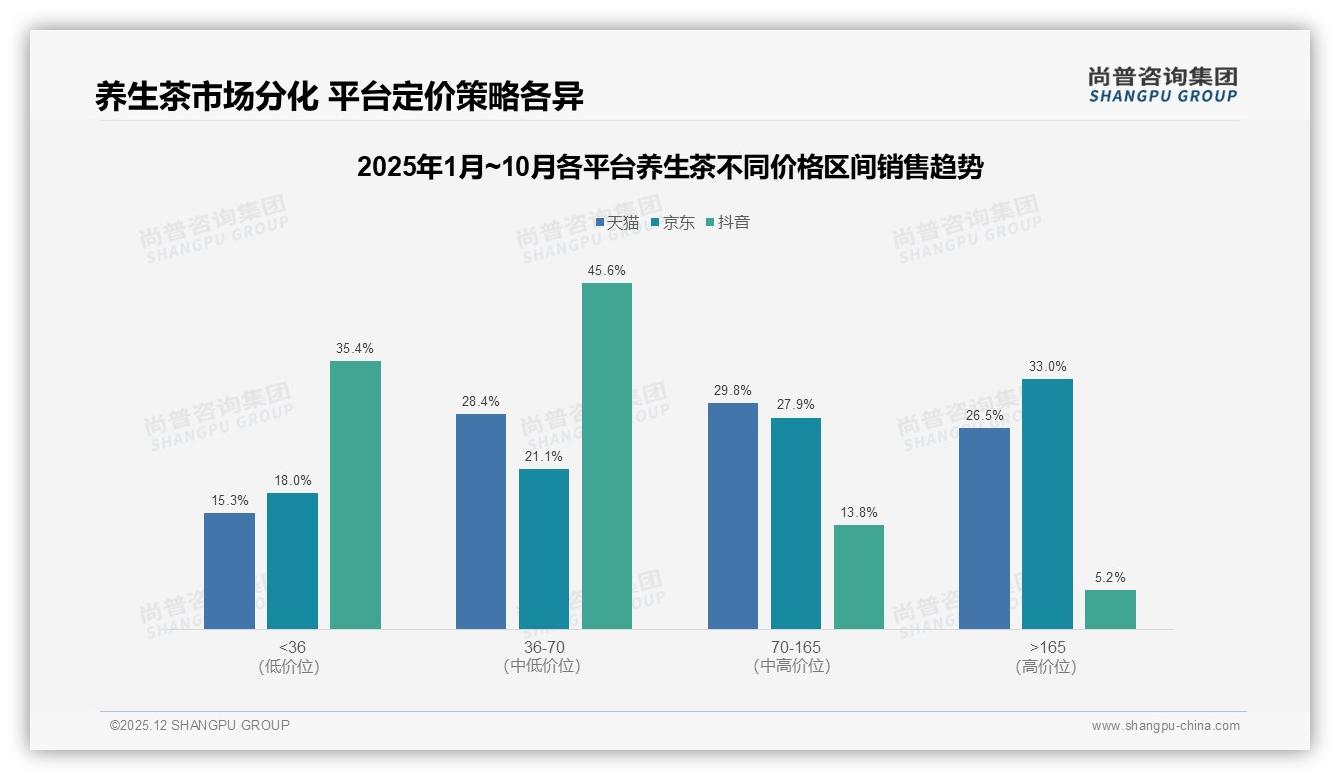 天猫73%份额领跑养生茶，抖音低价爆量但9月骤降77%——尚普咨询集团独家披露-2025年12月-养生茶-38