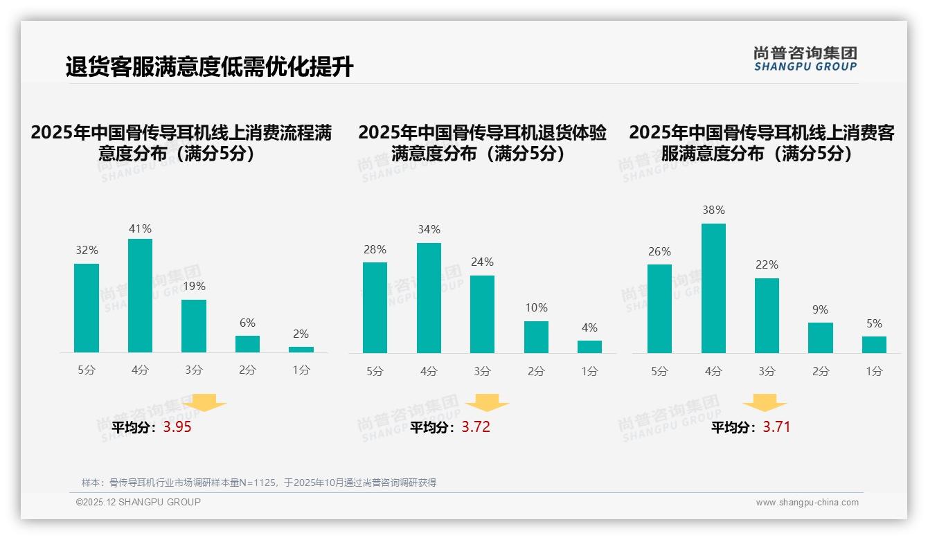 骨传导耳机退货满意度仅62%，客服响应成关键——尚普咨询集团数据快讯-2025年12月-骨传导耳机-38
