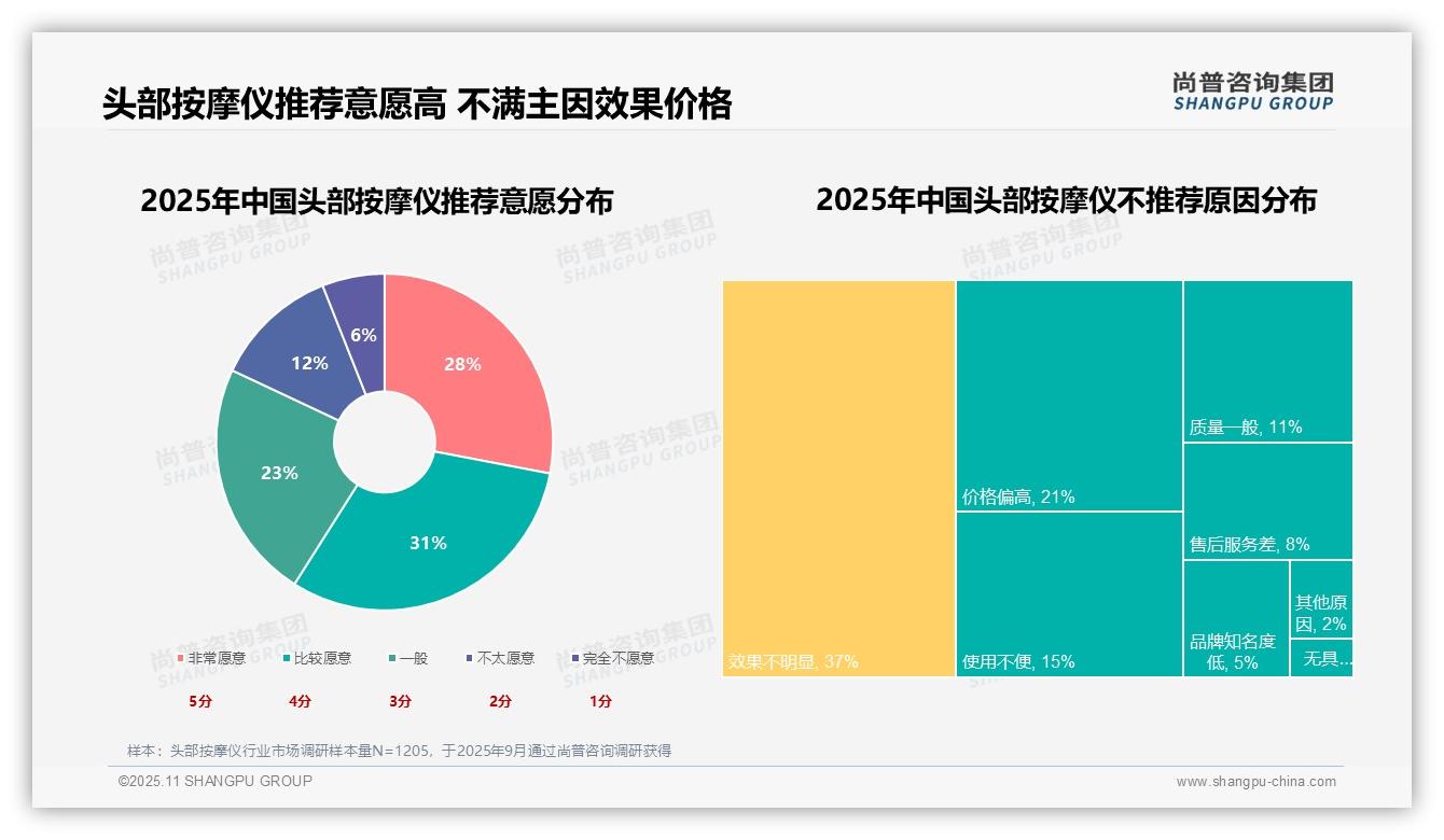 一文读懂59%消费者愿意推荐头部按摩仪：尚普咨询集团报告精编-2025年11月-头部按摩仪-38