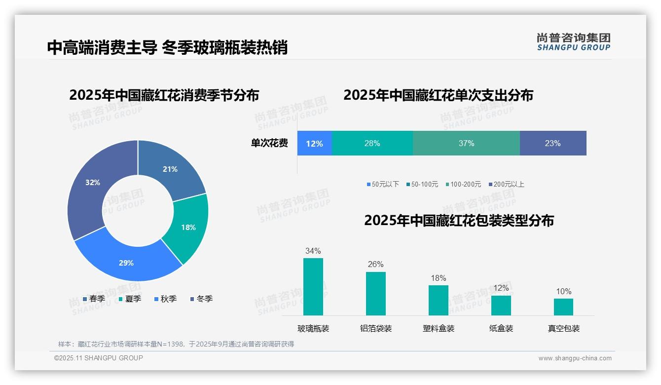 行业风向：尚普咨询集团报告提出37%藏红花消费者选择中高端价位-2025年11月-藏红花-38