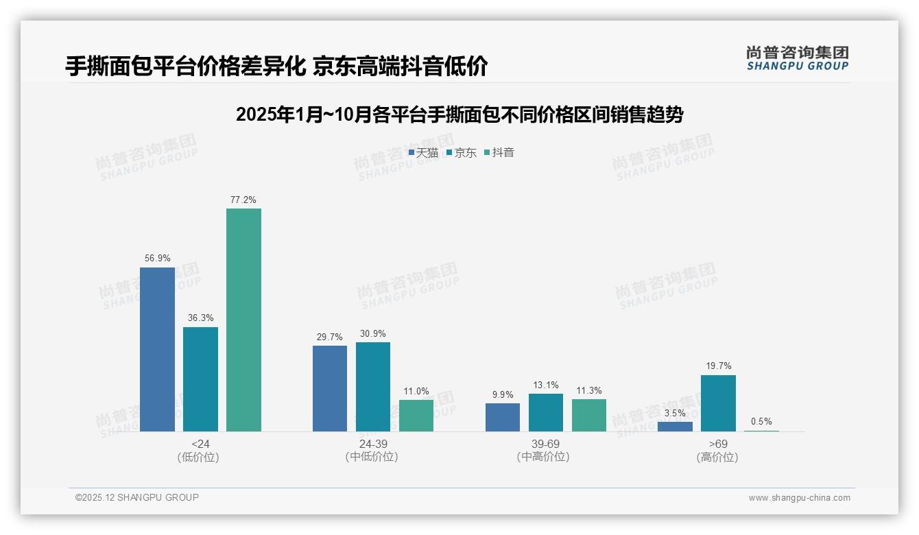 尚普咨询集团年度复盘：国产手撕面包占比93%进口仅占7%价格战持续-2025年12月-手撕面包-38