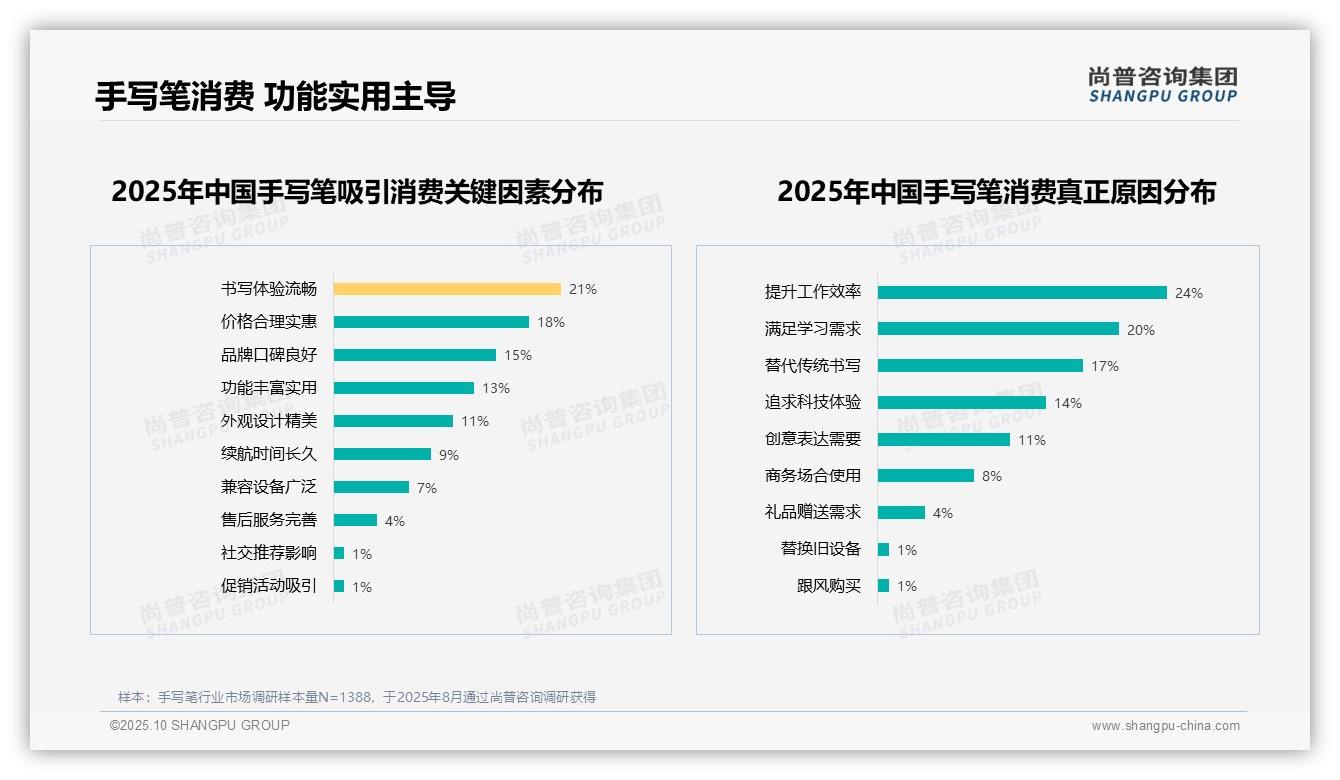 54%消费者表达推荐意愿——尚普咨询集团研究报告关键发现-2025年10月-手写笔-38