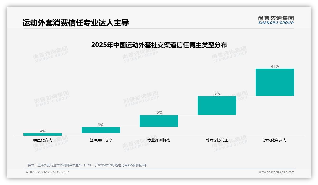 200-400元价格接受度41%_运动外套品牌如何守住中端护城河-2025年12月-运动外套-38