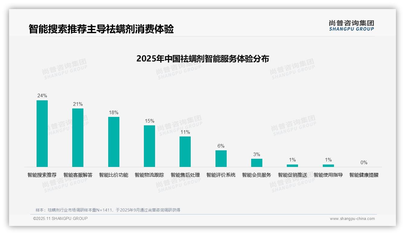 36%25消费者依赖亲友推荐选购祛螨剂，尚普咨询集团报告完整数据已发布-2025年11月-祛螨剂-38