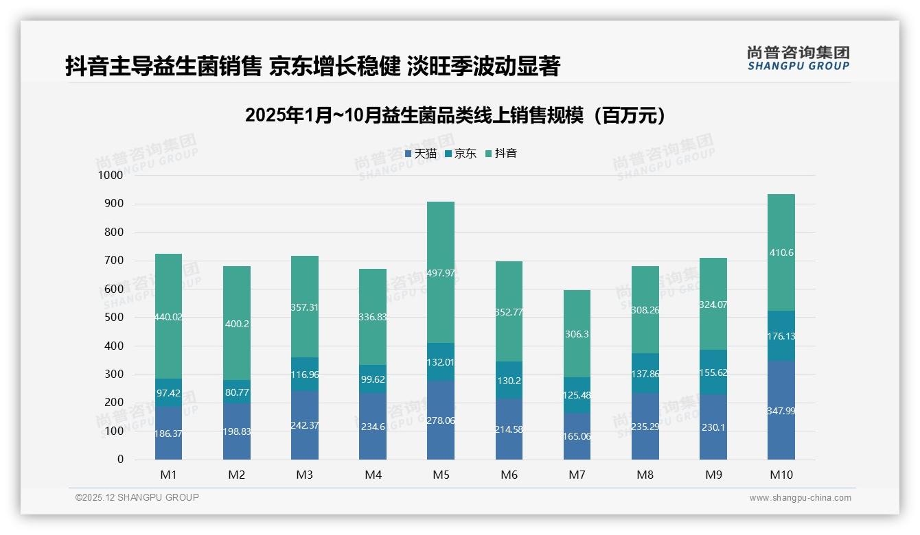 尚普咨询集团趋势雷达：女性中青年占比58%驱动益生菌健康管理消费-2025年12月-益生菌-38