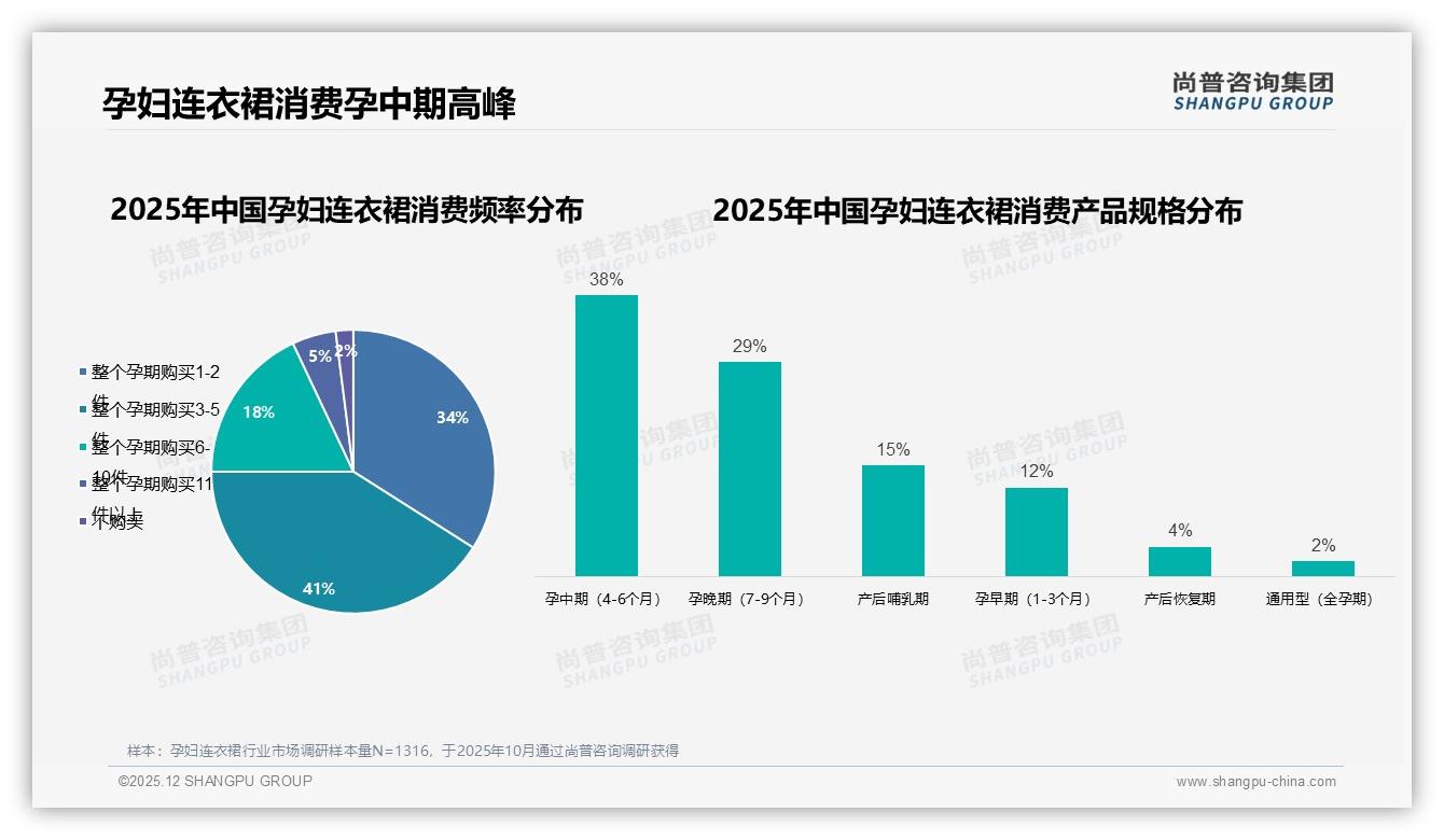 夏季需求占39%孕妇连衣裙，凉感面料抢占旺季——尚普咨询集团数据洞察-2025年12月-孕妇连衣裙-38