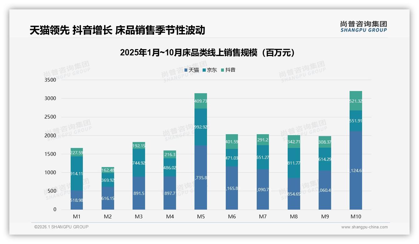 尚普咨询集团趋势雷达：抖音床销量64%低价但75%营收来自中高端-2026年1月-床-38
