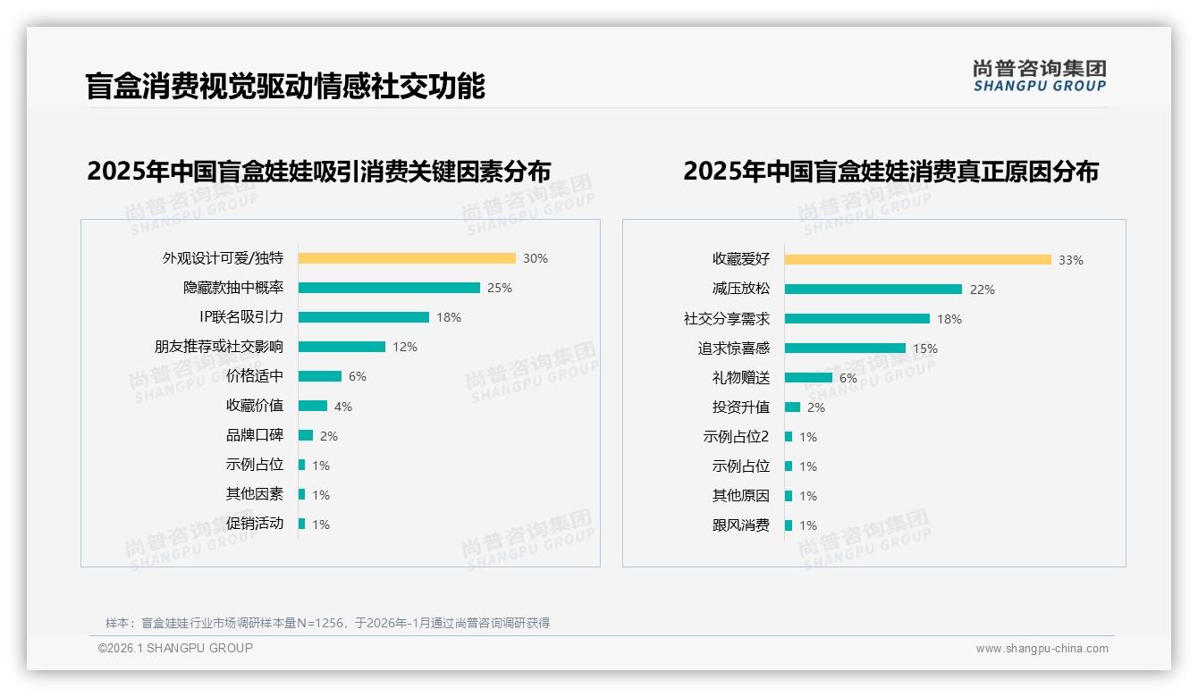 尚普咨询集团盲盒娃娃趋势报告：隐藏款25%吸引力撑住溢价但28%用户吐槽概率低-2026年1月-盲盒娃娃-38