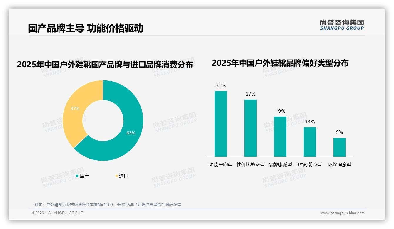 尚普咨询集团数据洞察：国产品牌63%占比碾压进口户外鞋靴，功能性价比成王牌-2026年1月-户外鞋靴-38