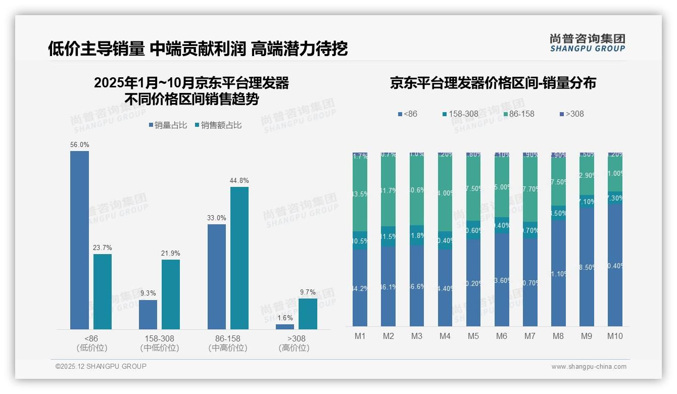 性价比优先型33%主导理发器购买决策——尚普咨询集团白皮书指出-2025年12月-理发器-38