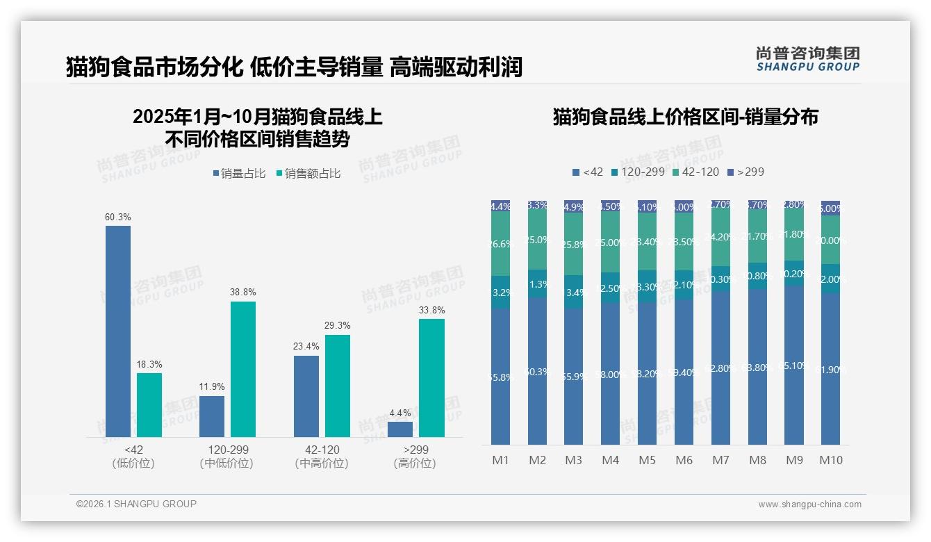 尚普咨询集团专题解读：冬季29%销售高峰猫狗食品中包装41%偏好迎囤货潮-2026年1月-猫狗食品-38