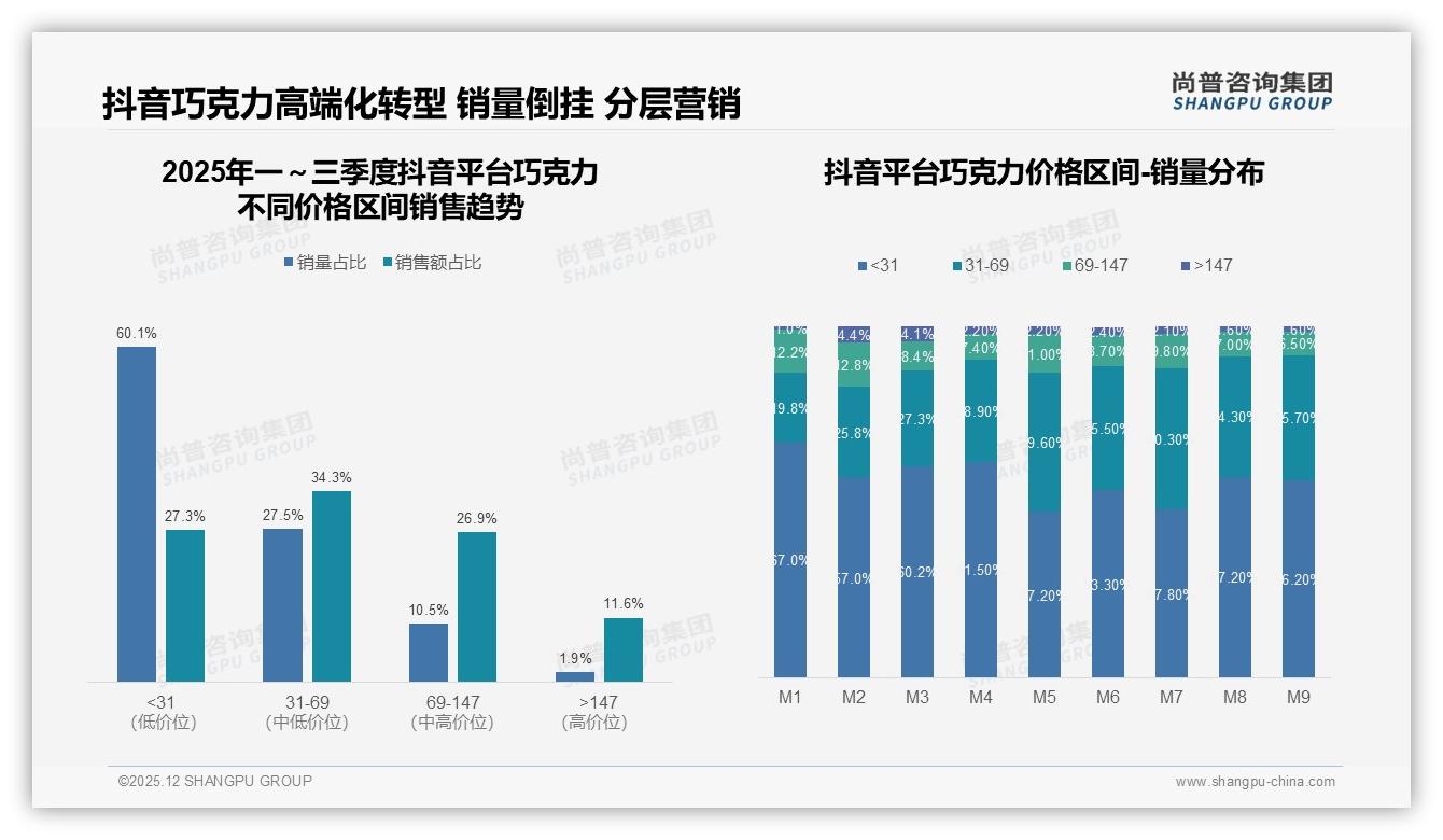 尚普咨询集团数据洞察：抖音巧克力低价占60%销量却仅27%销售额，高端化转型迫在眉睫-2025年12月-巧克力-38