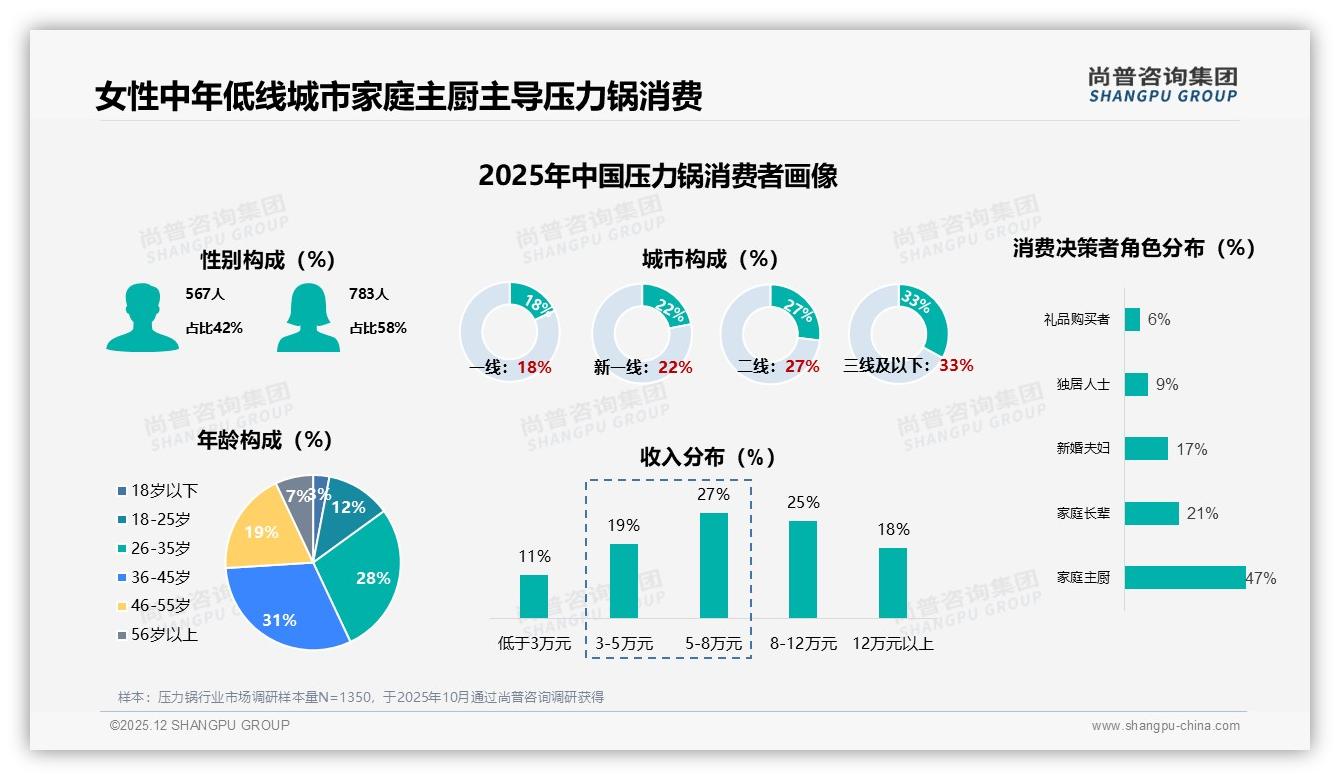 尚普咨询集团品类洞察：线下家电卖场占23%渠道份额，压力锅体验消费回流实体店-2025年12月-压力锅-38