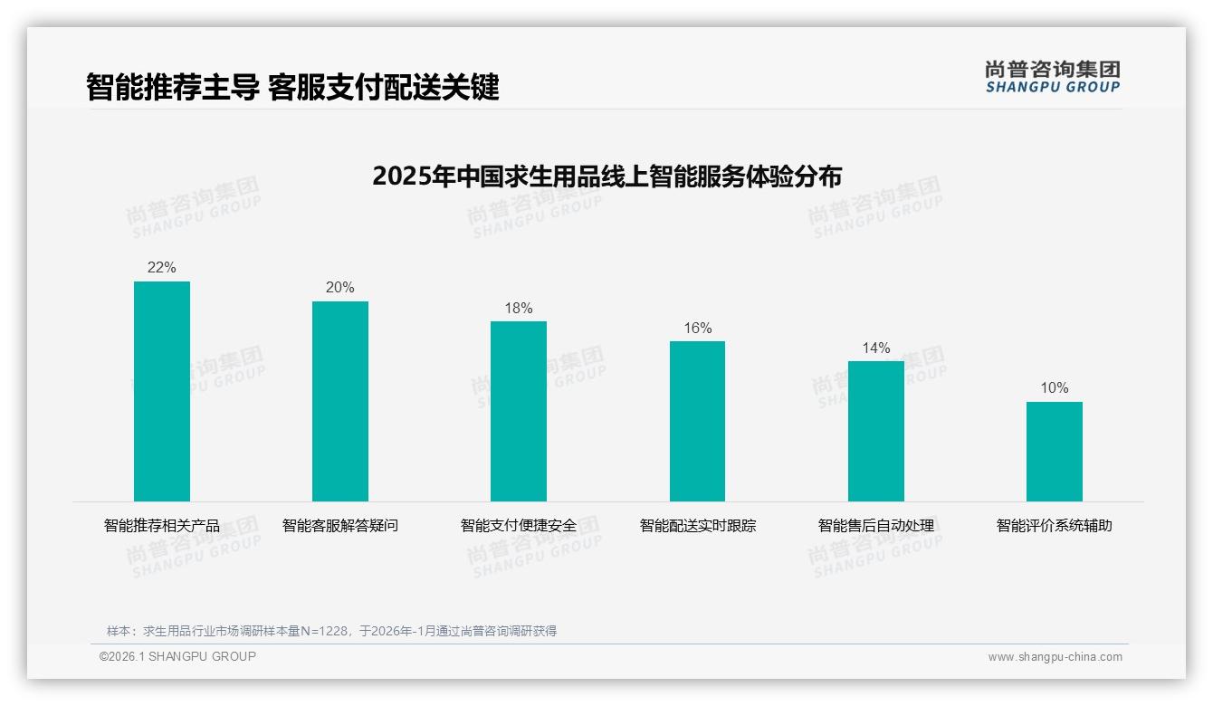 41%人群年购1次，求生用品品牌如何唤醒低频计划消费——尚普咨询集团报告披露-2026年1月-求生用品-38