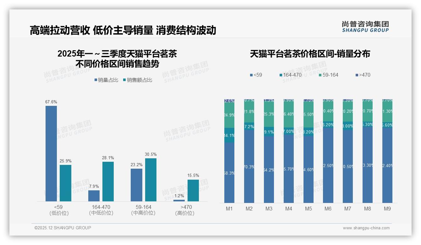 抖音茗茶79.5亿元销售额领先，直播带货占32.6%高端份额——尚普咨询集团《2025年中国茗茶市场洞察报告》-2025年12月-茗茶-38