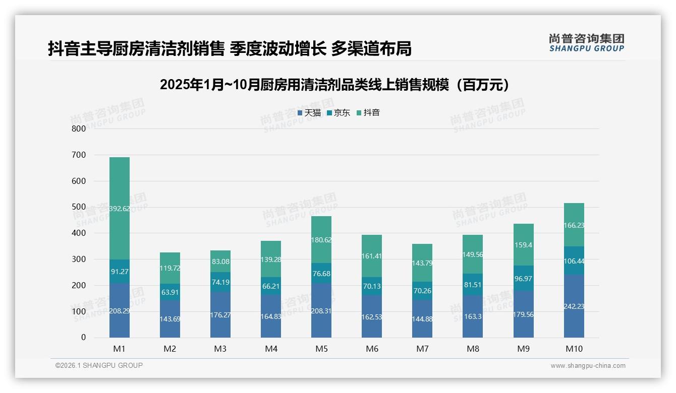尚普咨询集团数据洞察：女性占比68%主导厨房用清洁剂消费，品牌加码抖音即得增量-2026年1月-厨房用清洁剂-38
