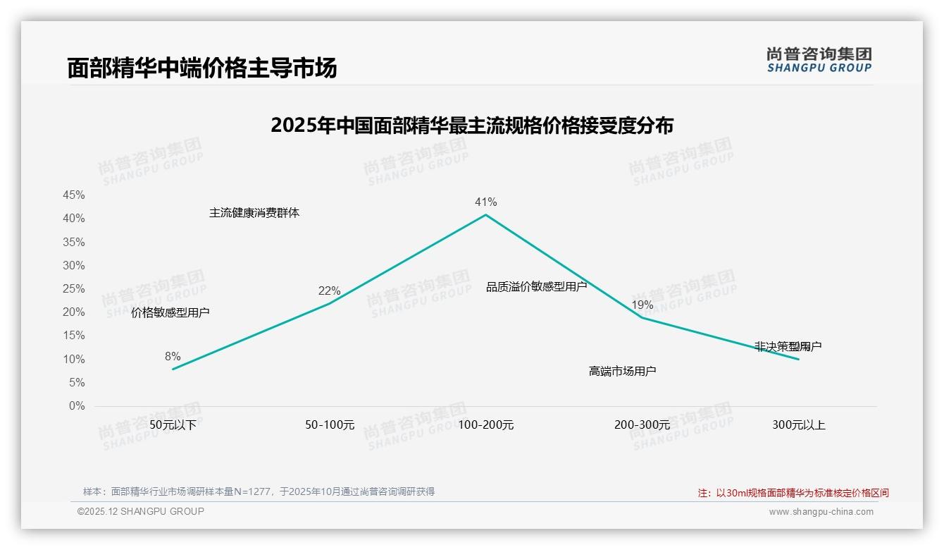 尚普咨询集团面部精华品类年报：70%复购率成品牌护城河却仍有38%因无效流失-2025年12月-面部精华-38