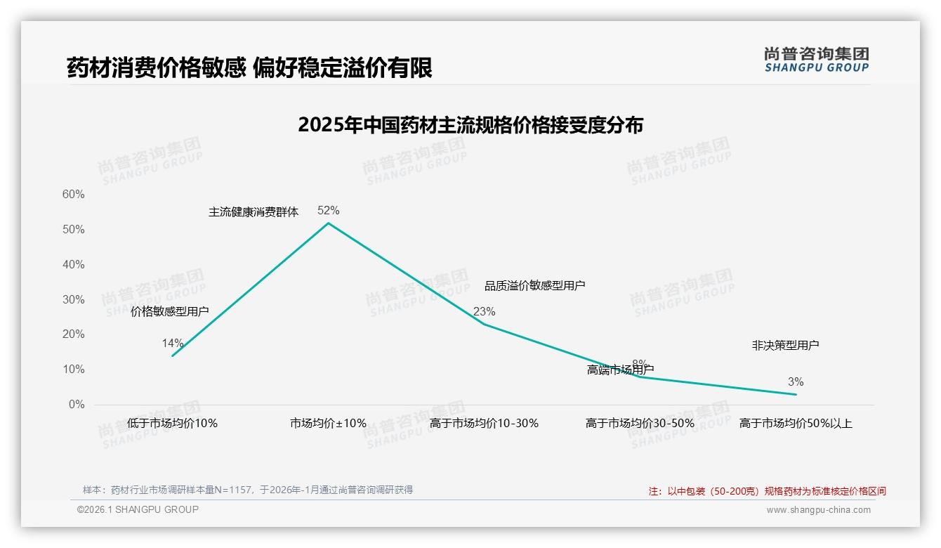 尚普咨询集团行业观察：药材价格涨10%后41%仍购买，52%用户锁定均价区间显价格韧性-2026年1月-药材-38