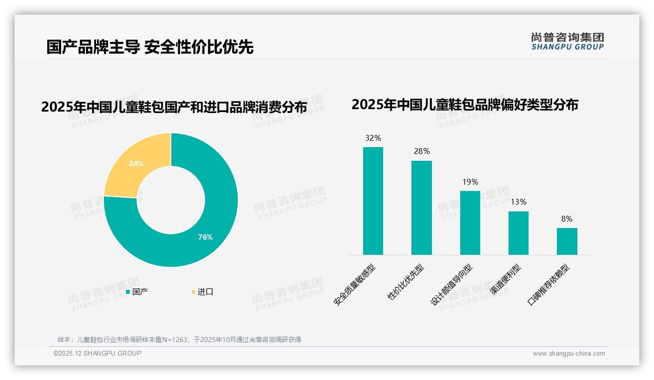 尚普咨询集团行业观察：国产品牌76%主导儿童鞋包安全质量敏感型占32%-2025年12月-儿童鞋包-38