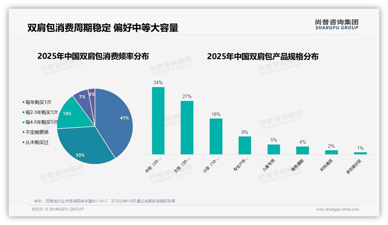 20到40升容量占61%双肩包需求，通勤旅行场景爆发——尚普咨询集团行业观察-2025年12月-双肩包-38