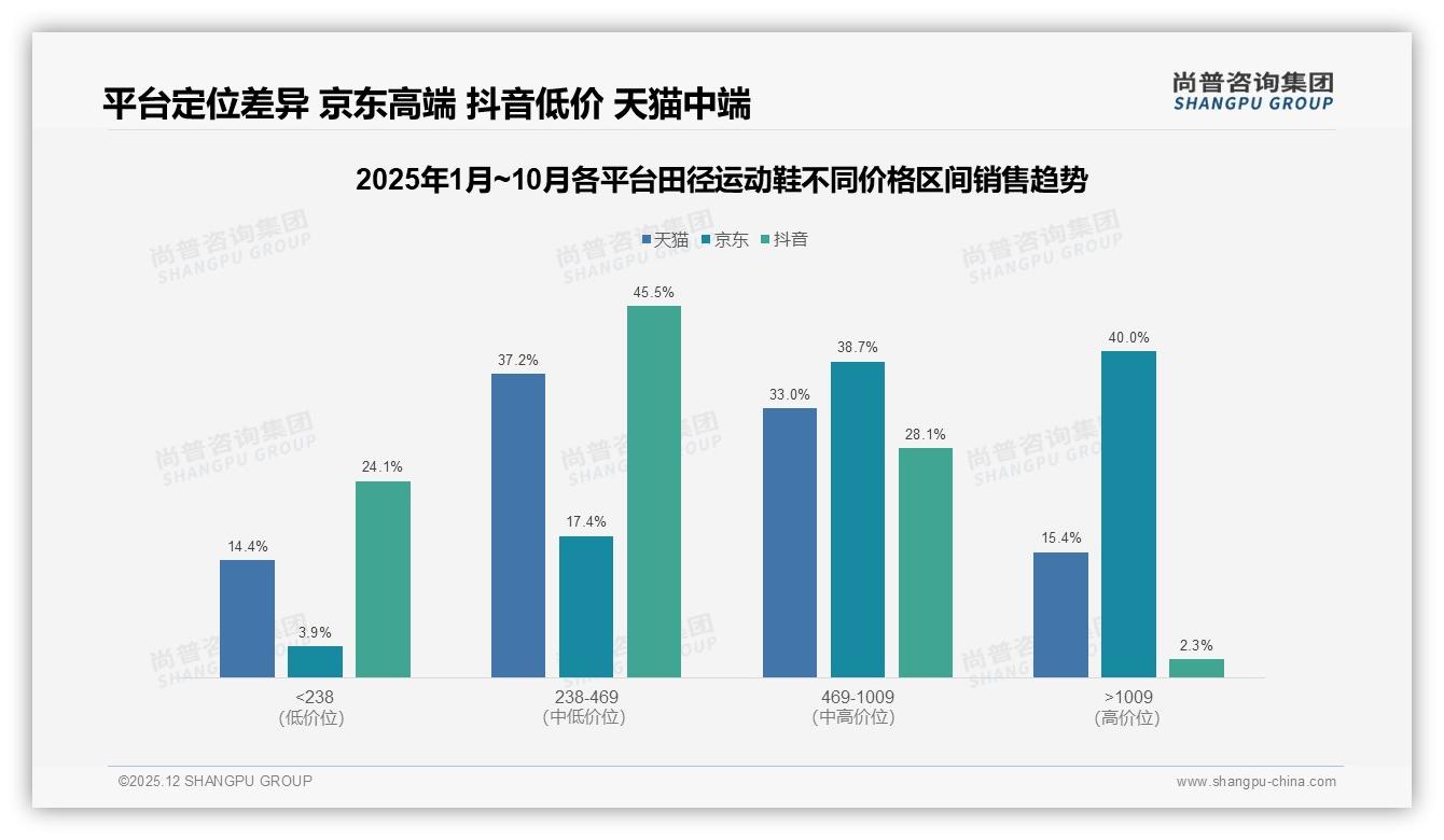 尚普咨询集团品类洞察：京东占40%高端田径运动鞋销售，抖音仅2.3%待突围-2025年12月-田径运动鞋-38