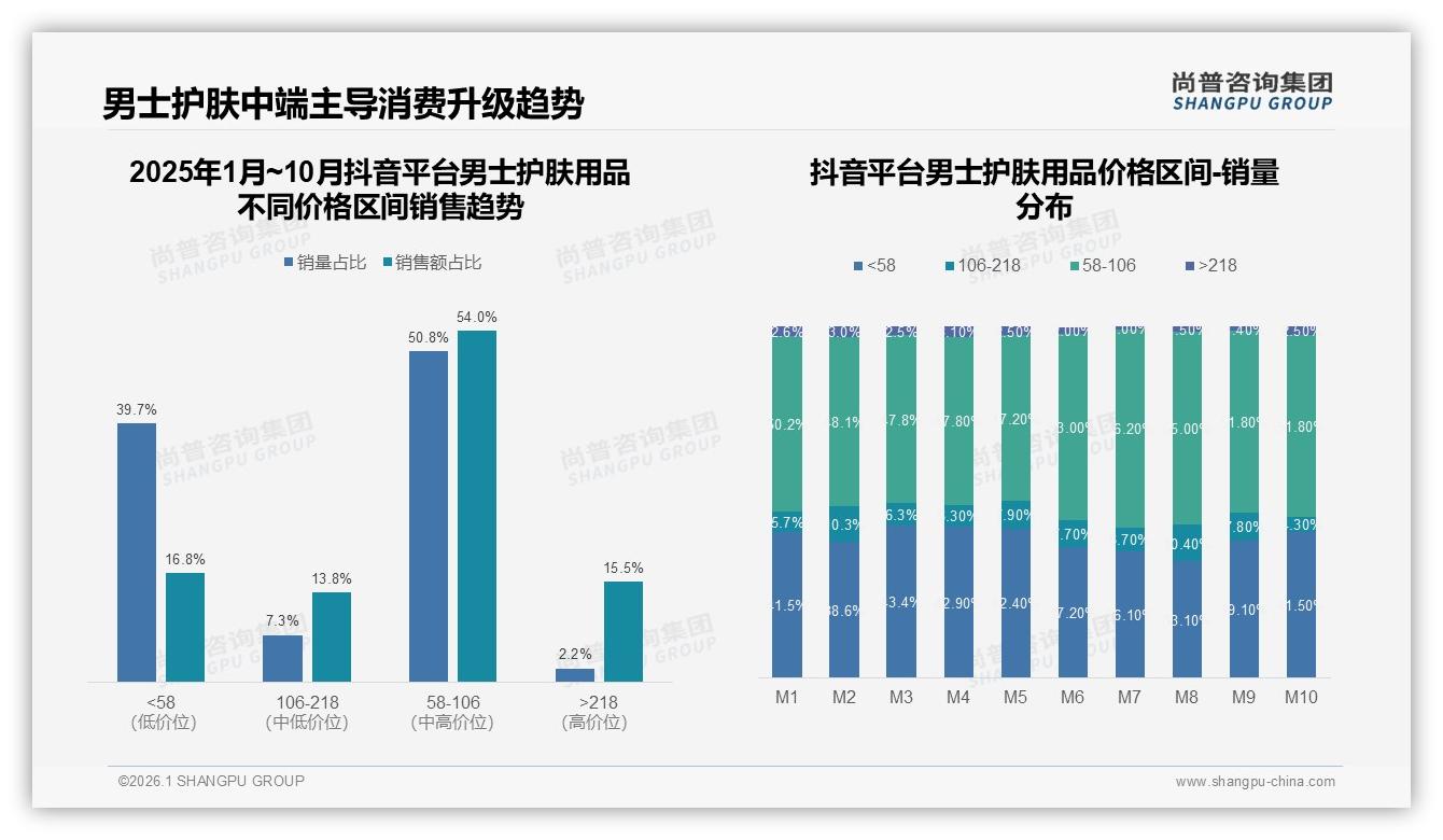 男士护肤用品58到106元中端占54%销售额，抖音领跑15.38亿元，高端218元以上仅5%销量——尚普咨询集团市场扫描-2026年1月-男士护肤用品-38