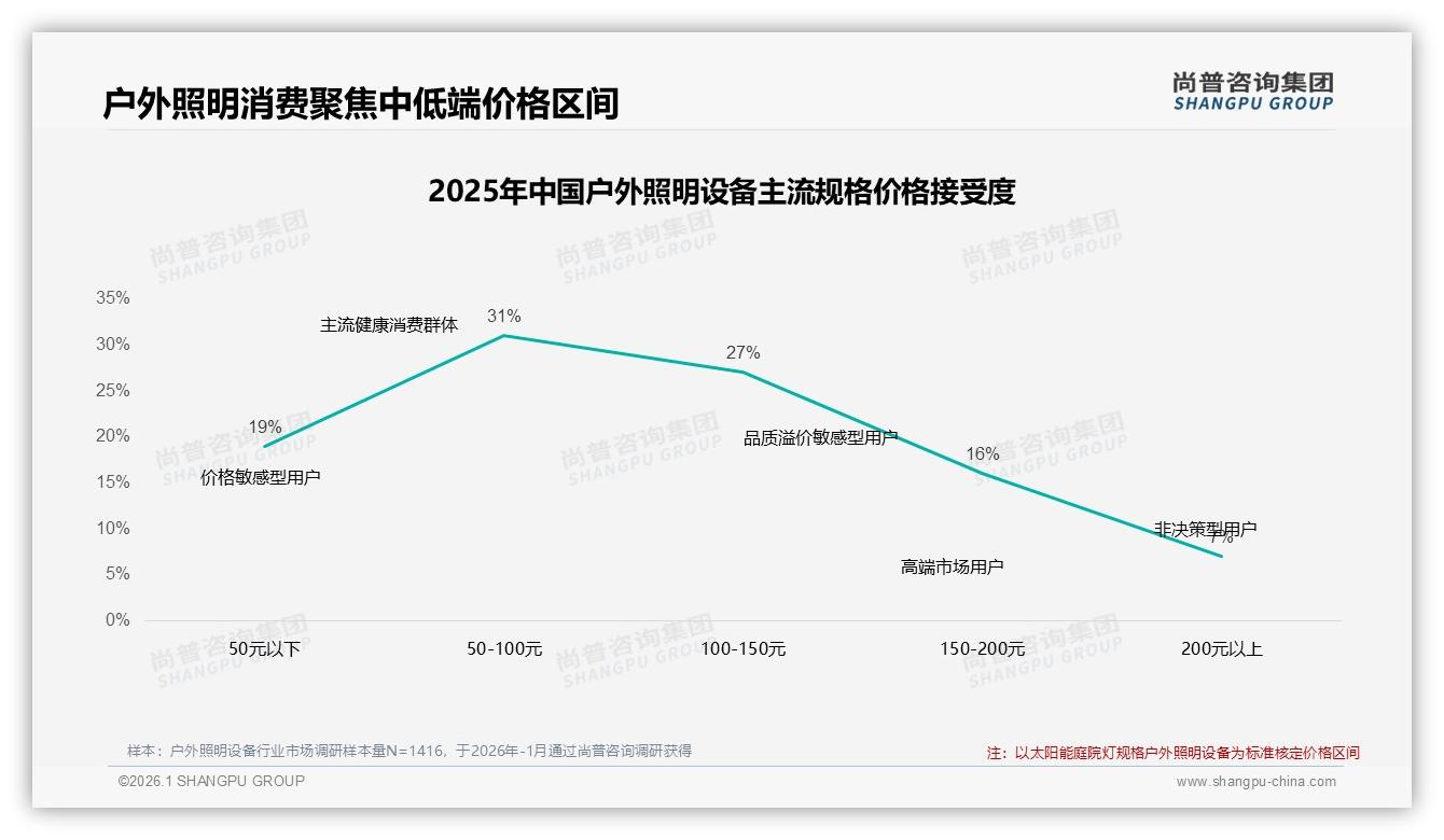 尚普咨询集团趋势雷达：50到100元31%价格接受度成户外照明设备黄金带，品牌必争-2026年1月-户外照明设备-38