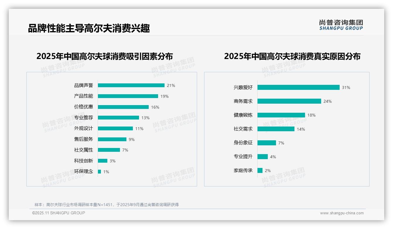 尚普咨询集团报告出炉，指出性能品牌吸引50%高尔夫球消费者-2025年11月-高尔夫球-38