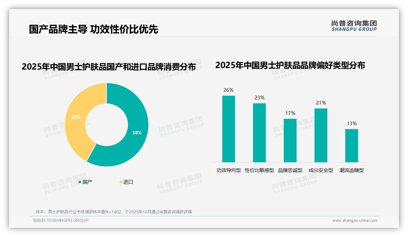 尚普咨询集团数据洞察：每日使用男士护肤品41%高频刚需带动百亿大盘——尚普咨询集团男士护肤品品类研究摘要-2025年12月-男士护肤品-38
