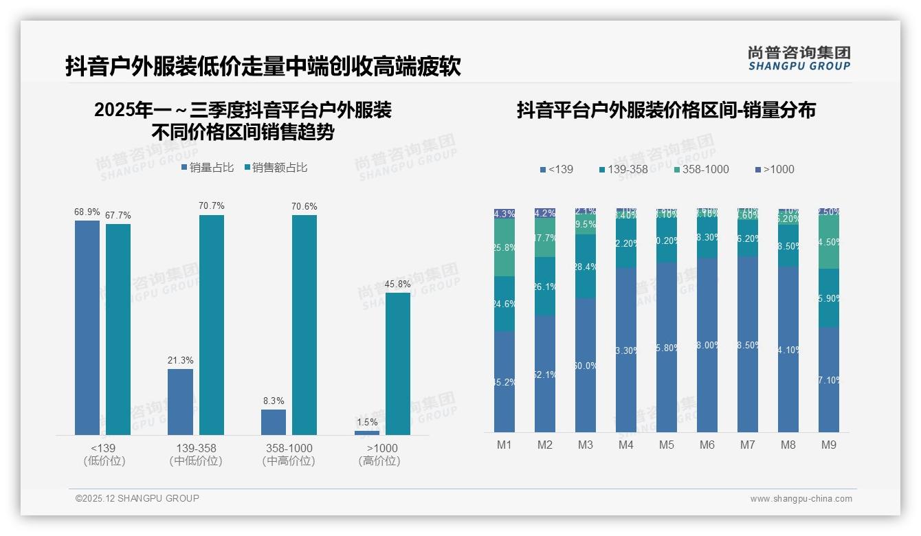国产品牌占比58%反超进口，户外服装性价比之战打响——来源：尚普咨询集团最新户外服装研报-2025年12月-户外服装-38