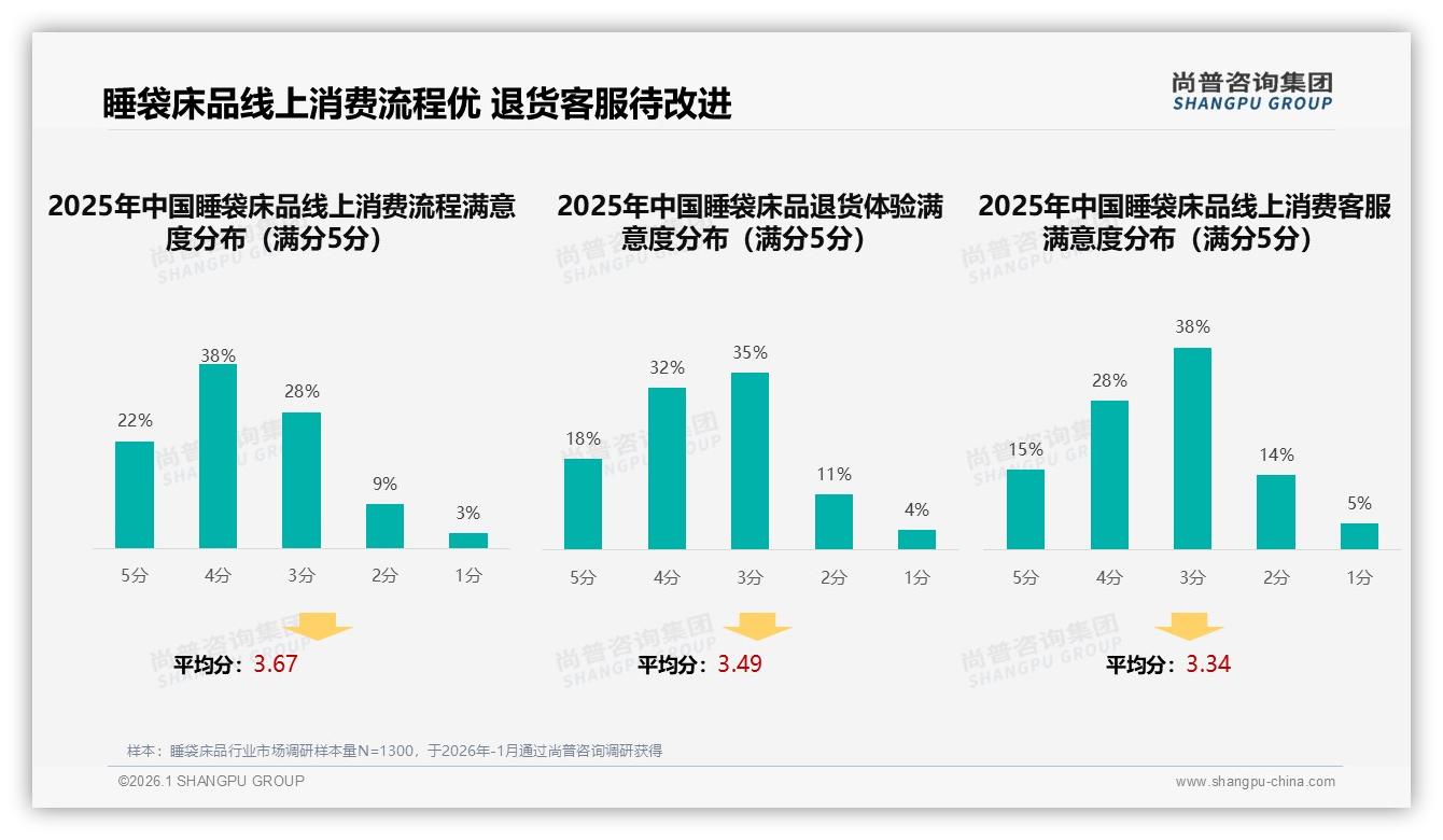 尚普咨询集团趋势雷达：26至45岁占58%睡袋床品下沉市场钱力大-2026年1月-睡袋床品-38