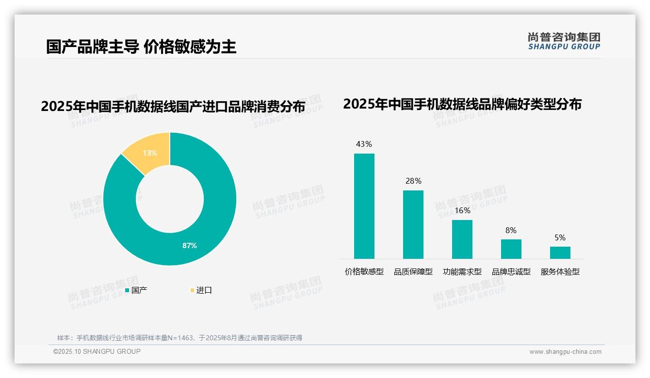 行业风向：尚普咨询集团报告提出国产品牌占据手机数据线消费87%份额-2025年10月-手机数据线-38
