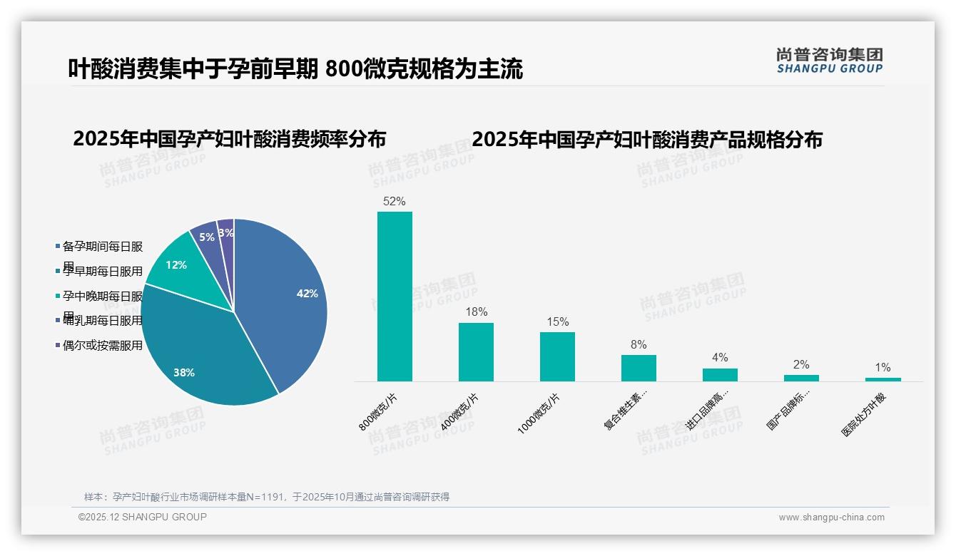 孕产妇叶酸80%消费集中孕前孕早期，800微克规格占52%引领需求——尚普咨询集团报告披露-2025年12月-孕产妇叶酸-38