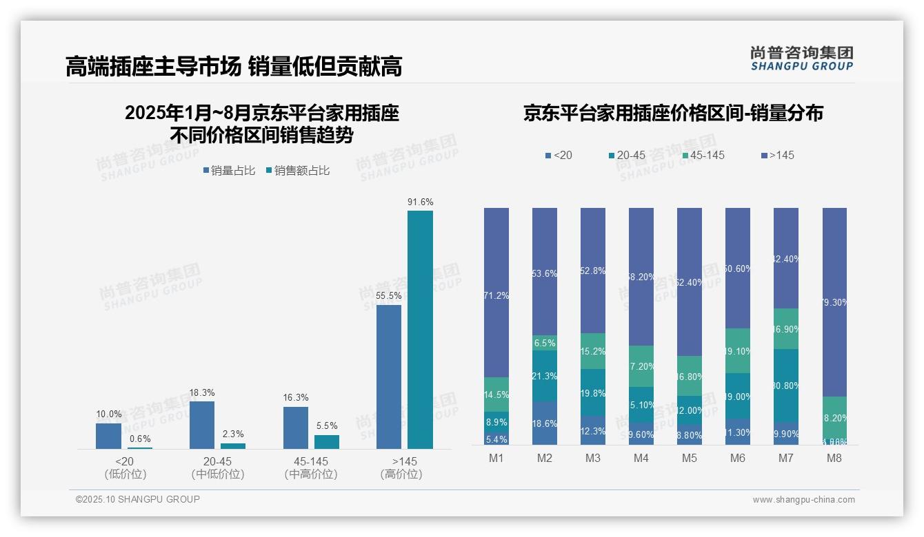 高端产品在京东销售占比91.6%——尚普咨询集团报告深度解析-2025年10月-家用插座-38